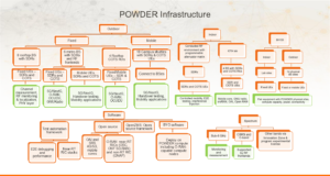 POWDER Infrastructure map