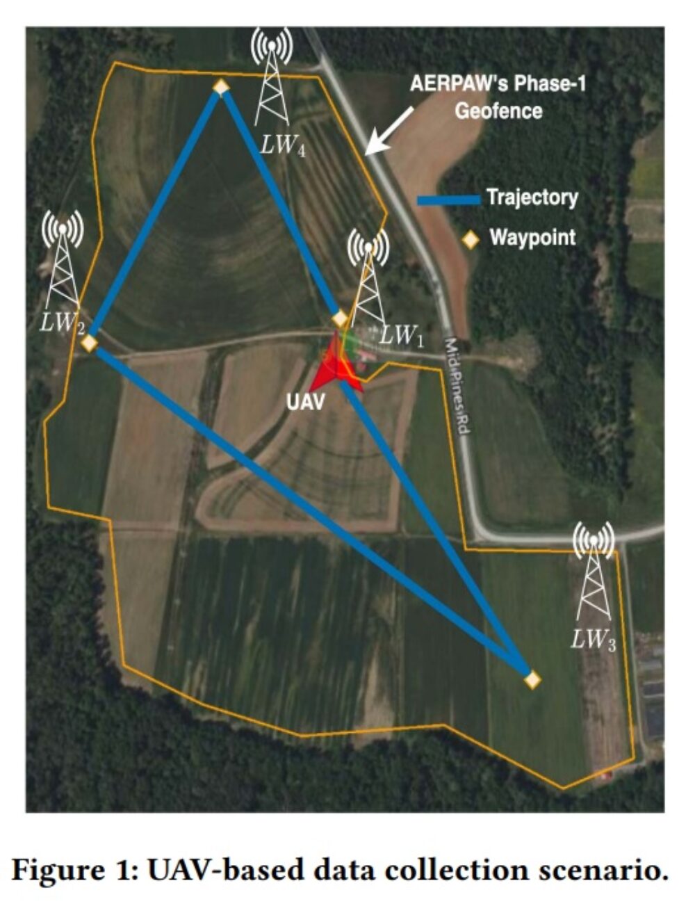 Learning to Fly Smarter: Adaptive UAV Data Collection at AERPAW