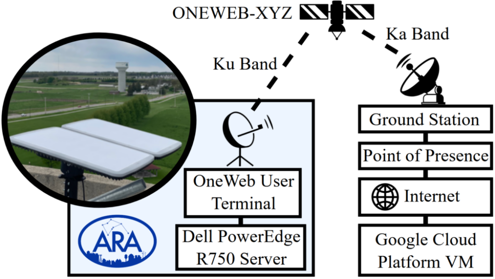 Using ARA to Evaluate the Effectiveness of Liquid Data Transport over the OneWeb LEO Satellite Network
